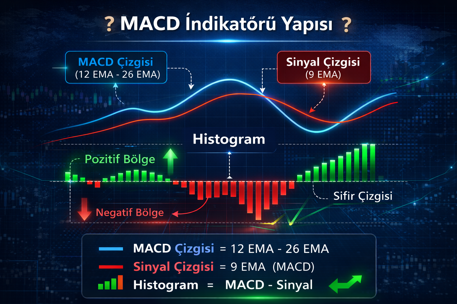 MACD İndikatörü Nedir? MACD Ne İşe Yarar?
